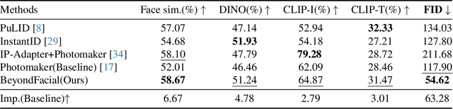 Figure 1 for BeyondFacial: Identity-Preserving Personalized Generation Beyond Facial Close-ups