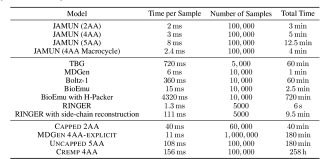 Figure 4 for JAMUN: Transferable Molecular Conformational Ensemble Generation with Walk-Jump Sampling