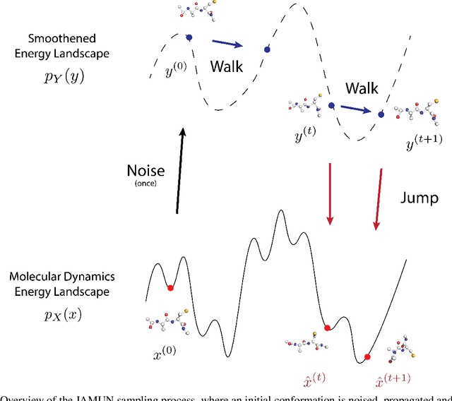 Figure 1 for JAMUN: Transferable Molecular Conformational Ensemble Generation with Walk-Jump Sampling
