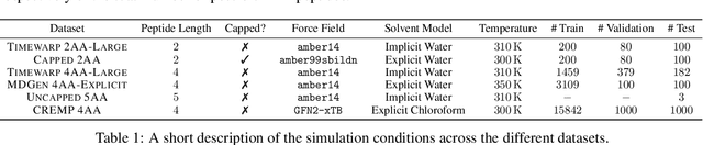 Figure 2 for JAMUN: Transferable Molecular Conformational Ensemble Generation with Walk-Jump Sampling