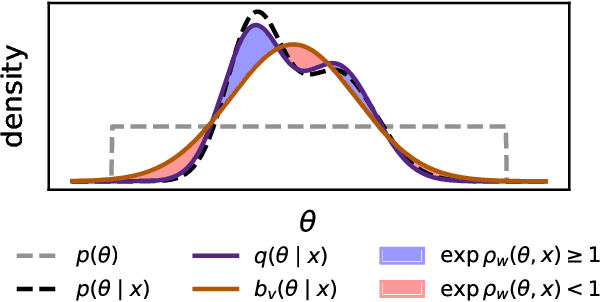 Figure 1 for Simulation-based Inference with the Generalized Kullback-Leibler Divergence