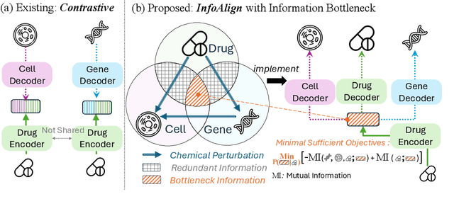 Figure 1 for Learning Molecular Representation in a Cell