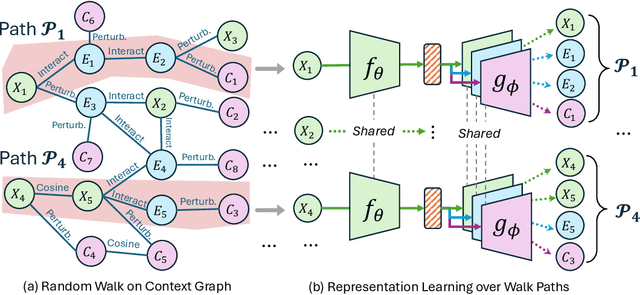 Figure 3 for Learning Molecular Representation in a Cell