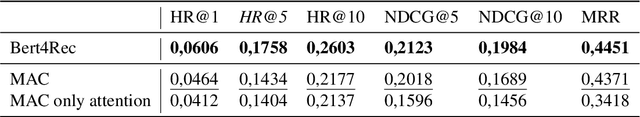 Figure 1 for Titans Revisited: A Lightweight Reimplementation and Critical Analysis of a Test-Time Memory Model
