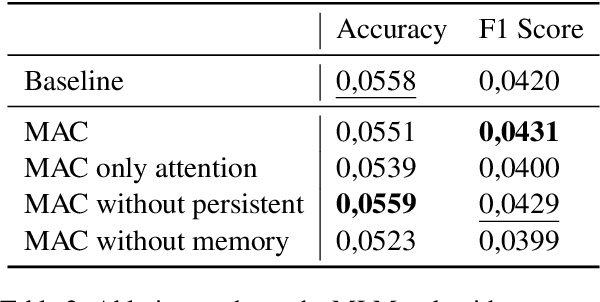 Figure 3 for Titans Revisited: A Lightweight Reimplementation and Critical Analysis of a Test-Time Memory Model