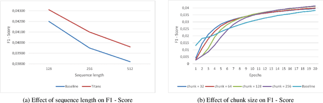 Figure 2 for Titans Revisited: A Lightweight Reimplementation and Critical Analysis of a Test-Time Memory Model