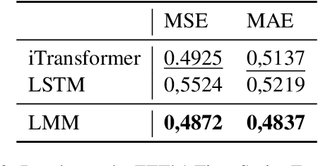 Figure 4 for Titans Revisited: A Lightweight Reimplementation and Critical Analysis of a Test-Time Memory Model