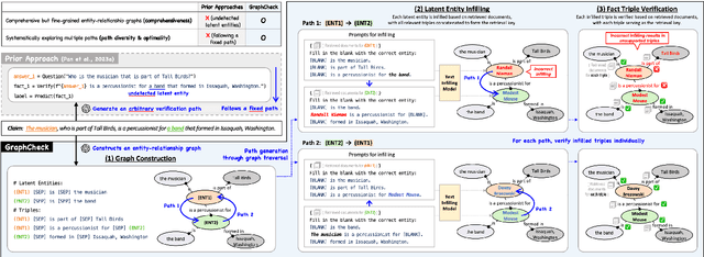 Figure 1 for GraphCheck: Multi-Path Fact-Checking with Entity-Relationship Graphs