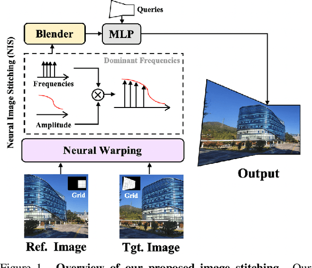 Figure 1 for Implicit Neural Image Stitching With Enhanced and Blended Feature Reconstruction