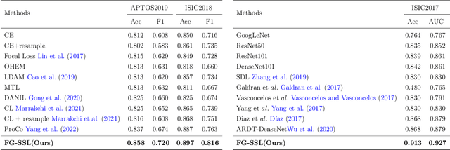 Figure 2 for Fine-Grained Self-Supervised Learning with Jigsaw Puzzles for Medical Image Classification