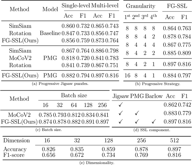 Figure 4 for Fine-Grained Self-Supervised Learning with Jigsaw Puzzles for Medical Image Classification