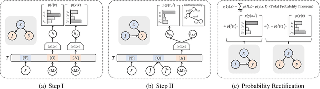 Figure 3 for Chain-of-Thought Tuning: Masked Language Models can also Think Step By Step in Natural Language Understanding