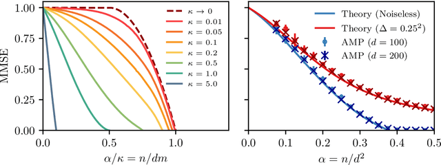 Figure 2 for Bayes-optimal learning of an extensive-width neural network from quadratically many samples