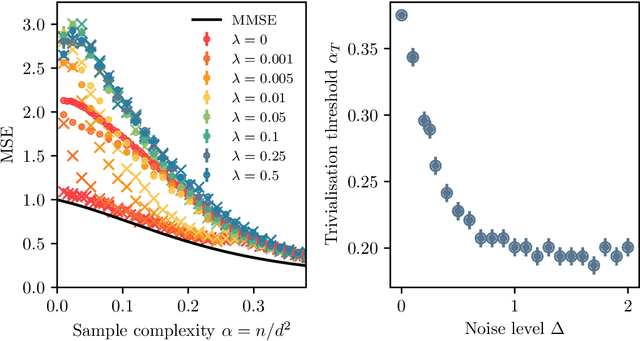Figure 4 for Bayes-optimal learning of an extensive-width neural network from quadratically many samples