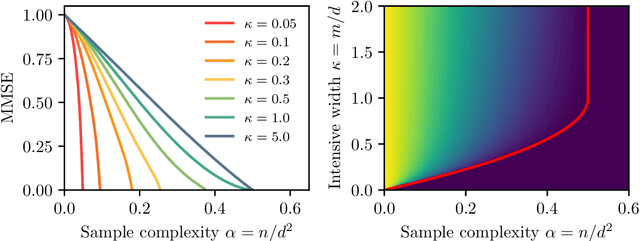 Figure 1 for Bayes-optimal learning of an extensive-width neural network from quadratically many samples