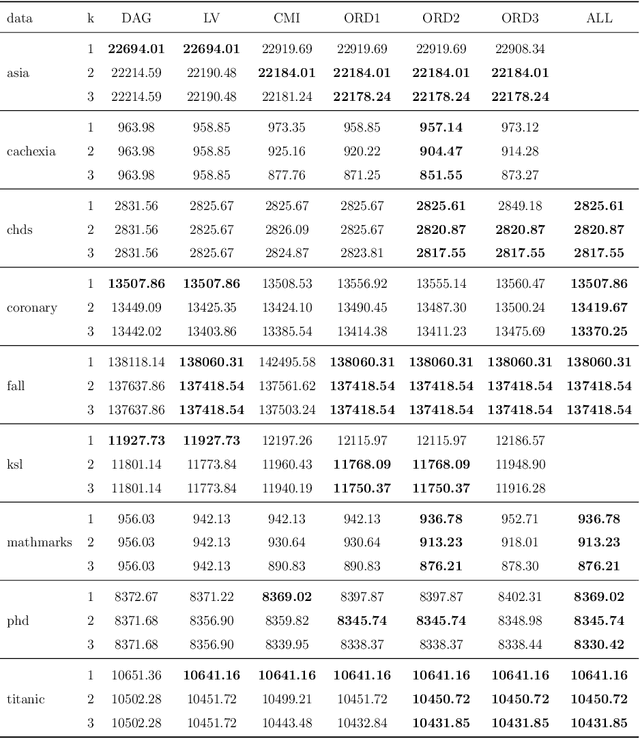 Figure 2 for Learning and interpreting asymmetry-labeled DAGs: a case study on COVID-19 fear