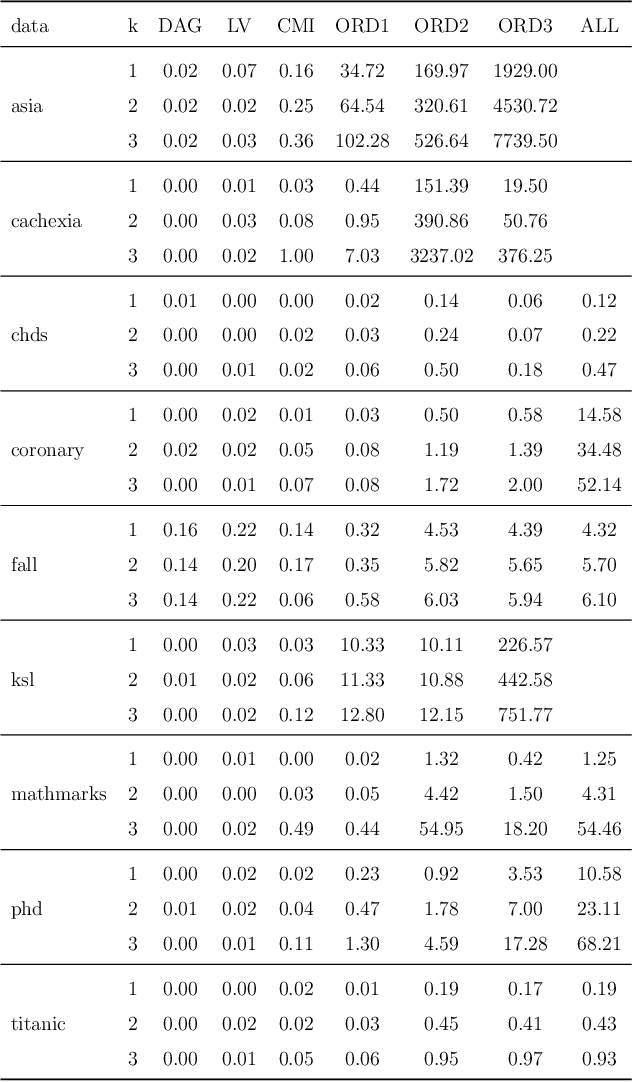 Figure 4 for Learning and interpreting asymmetry-labeled DAGs: a case study on COVID-19 fear