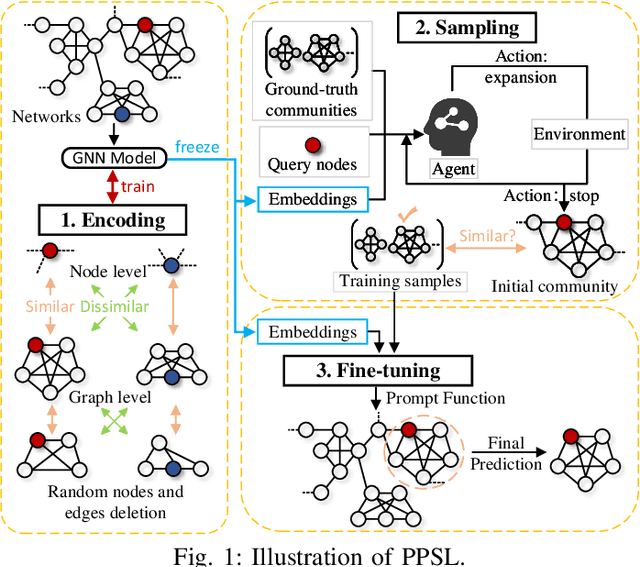 Figure 1 for Pre-trained Prompt-driven Community Search