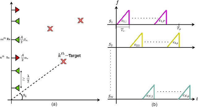 Figure 1 for Multi-target Range, Doppler and Angle estimation in MIMO-FMCW Radar with Limited Measurements