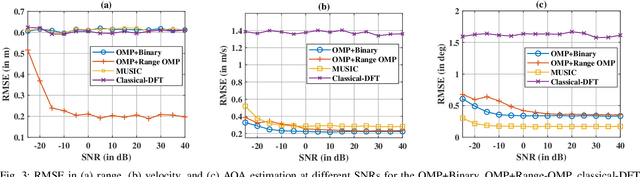 Figure 3 for Multi-target Range, Doppler and Angle estimation in MIMO-FMCW Radar with Limited Measurements