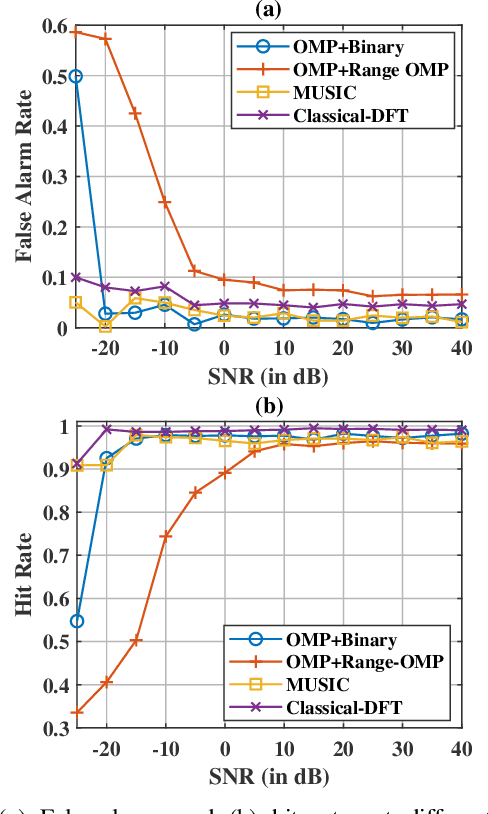 Figure 4 for Multi-target Range, Doppler and Angle estimation in MIMO-FMCW Radar with Limited Measurements