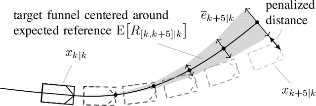 Figure 2 for Trajectory Planning for Automated Driving using Target Funnels