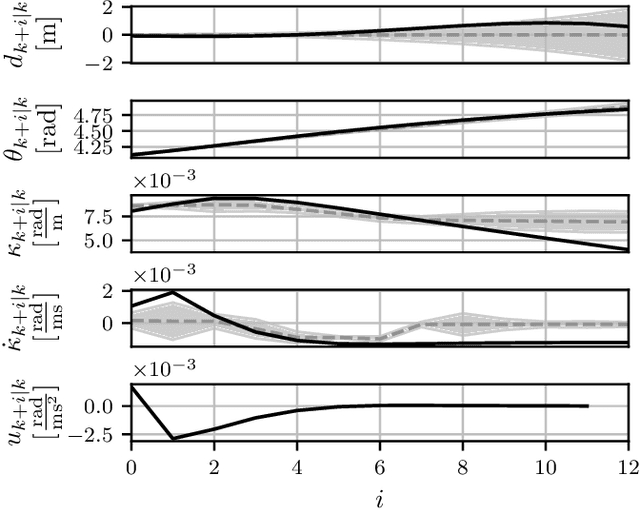 Figure 3 for Trajectory Planning for Automated Driving using Target Funnels