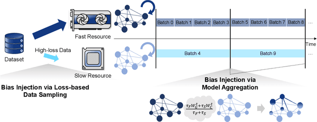Figure 1 for Biased Local SGD for Efficient Deep Learning on Heterogeneous Systems