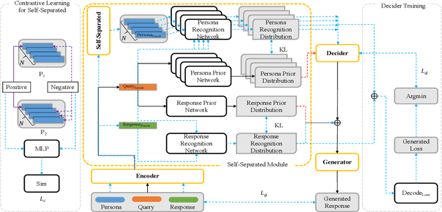 Figure 1 for Enhancing Personalized Dialogue Generation with Contrastive Latent Variables: Combining Sparse and Dense Persona