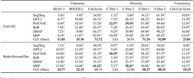 Figure 3 for Enhancing Personalized Dialogue Generation with Contrastive Latent Variables: Combining Sparse and Dense Persona