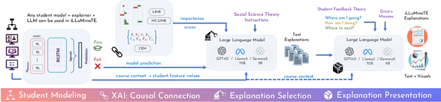 Figure 1 for From Explanations to Action: A Zero-Shot, Theory-Driven LLM Framework for Student Performance Feedback