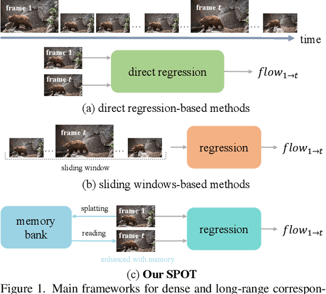 Figure 1 for Online Dense Point Tracking with Streaming Memory