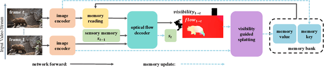 Figure 3 for Online Dense Point Tracking with Streaming Memory