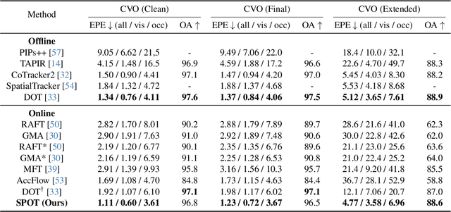 Figure 2 for Online Dense Point Tracking with Streaming Memory