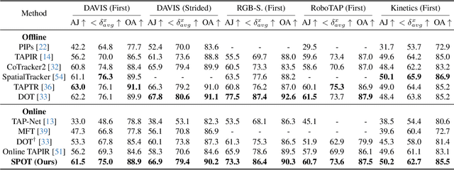 Figure 4 for Online Dense Point Tracking with Streaming Memory