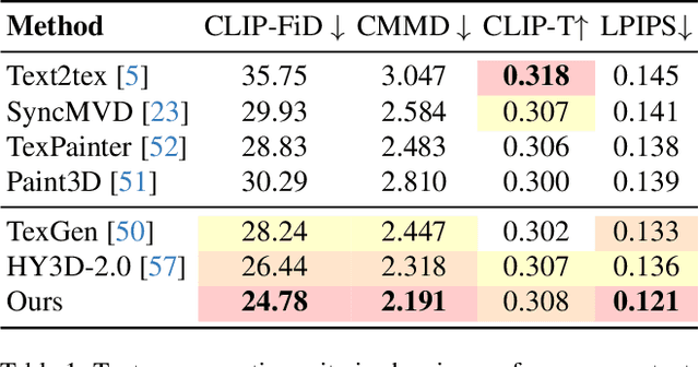 Figure 1 for RomanTex: Decoupling 3D-aware Rotary Positional Embedded Multi-Attention Network for Texture Synthesis