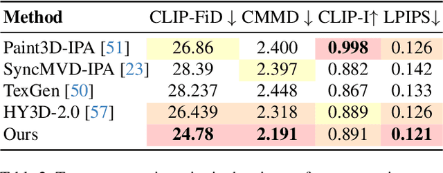 Figure 3 for RomanTex: Decoupling 3D-aware Rotary Positional Embedded Multi-Attention Network for Texture Synthesis