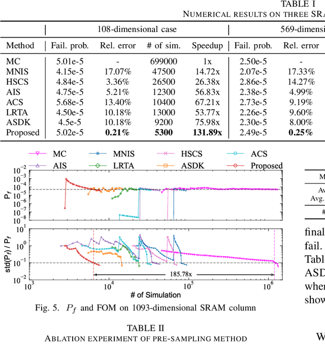 Figure 4 for Seeking the Yield Barrier: High-Dimensional SRAM Evaluation Through Optimal Manifold