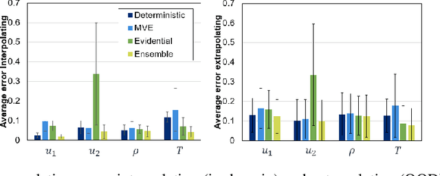 Figure 3 for Ensemble models outperform single model uncertainties and predictions for operator-learning of hypersonic flows
