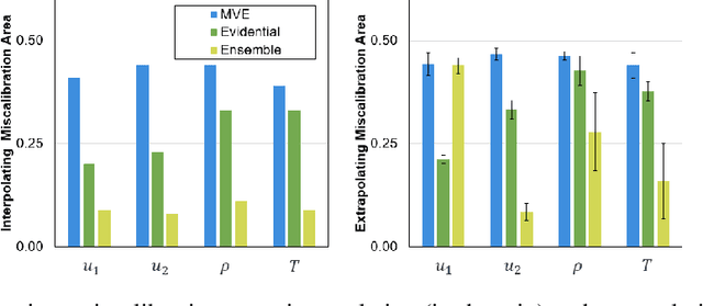Figure 4 for Ensemble models outperform single model uncertainties and predictions for operator-learning of hypersonic flows