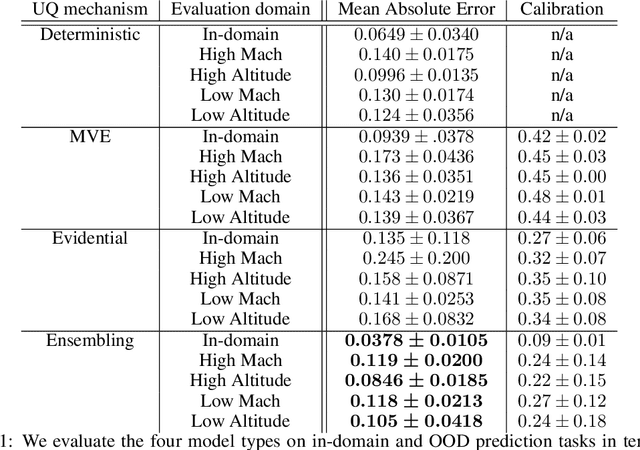 Figure 2 for Ensemble models outperform single model uncertainties and predictions for operator-learning of hypersonic flows