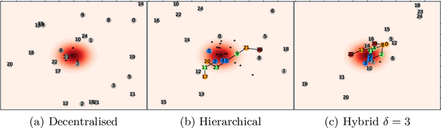 Figure 1 for Trade-offs of Dynamic Control Structure in Human-swarm Systems