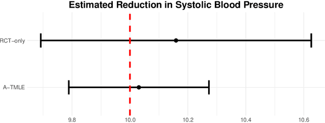 Figure 1 for Adaptive-TMLE for the Average Treatment Effect based on Randomized Controlled Trial Augmented with Real-World Data