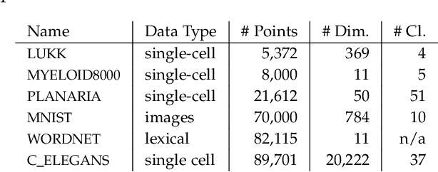 Figure 2 for Accelerating hyperbolic t-SNE