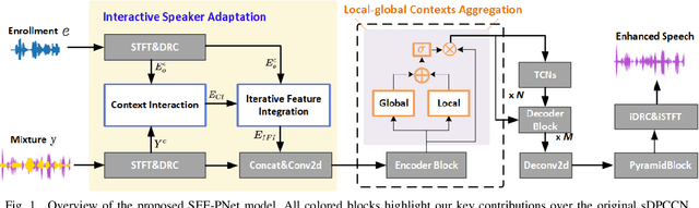 Figure 1 for SEF-PNet: Speaker Encoder-Free Personalized Speech Enhancement with Local and Global Contexts Aggregation