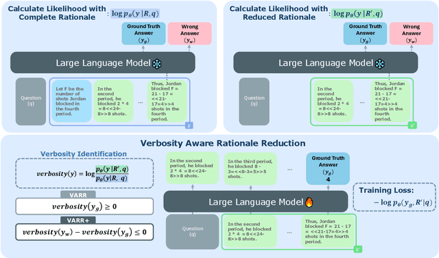Figure 3 for Verbosity-Aware Rationale Reduction: Effective Reduction of Redundant Rationale via Principled Criteria