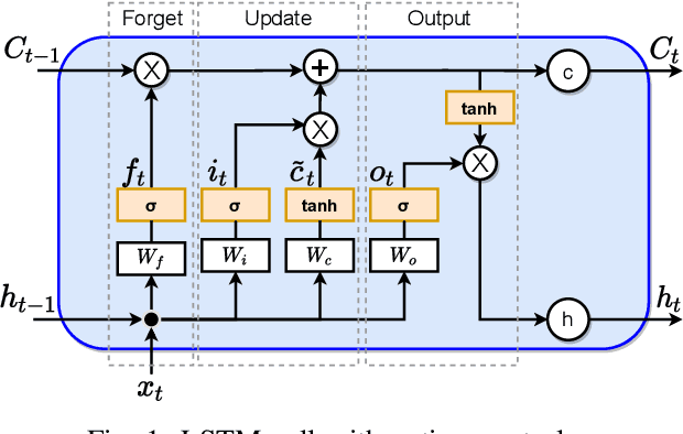 Figure 1 for Short-Term Aggregated Residential Load Forecasting using BiLSTM and CNN-BiLSTM