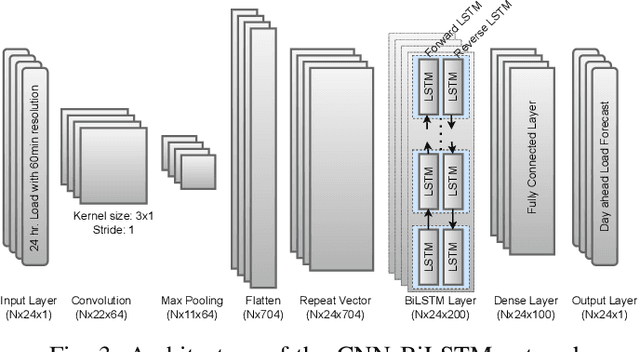 Figure 4 for Short-Term Aggregated Residential Load Forecasting using BiLSTM and CNN-BiLSTM