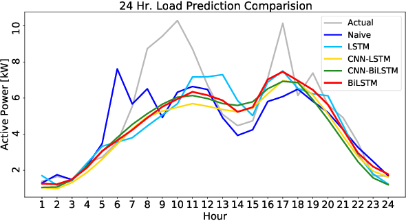 Figure 2 for Short-Term Aggregated Residential Load Forecasting using BiLSTM and CNN-BiLSTM