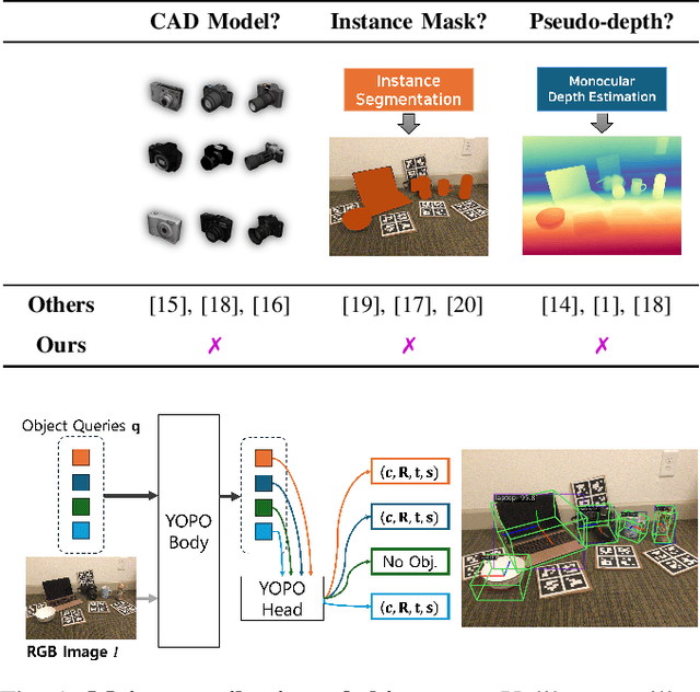 Figure 1 for You Only Pose Once: A Minimalist's Detection Transformer for Monocular RGB Category-level 9D Multi-Object Pose Estimation